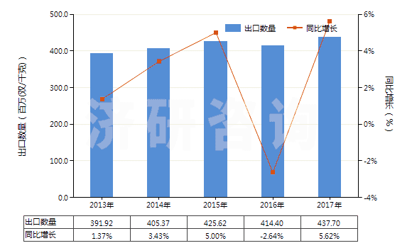 2013-2017年中國聚氯乙烯制手套(包括分指手套、連指手套及露指手套）(HS39262011)出口量及增速統(tǒng)計(jì)